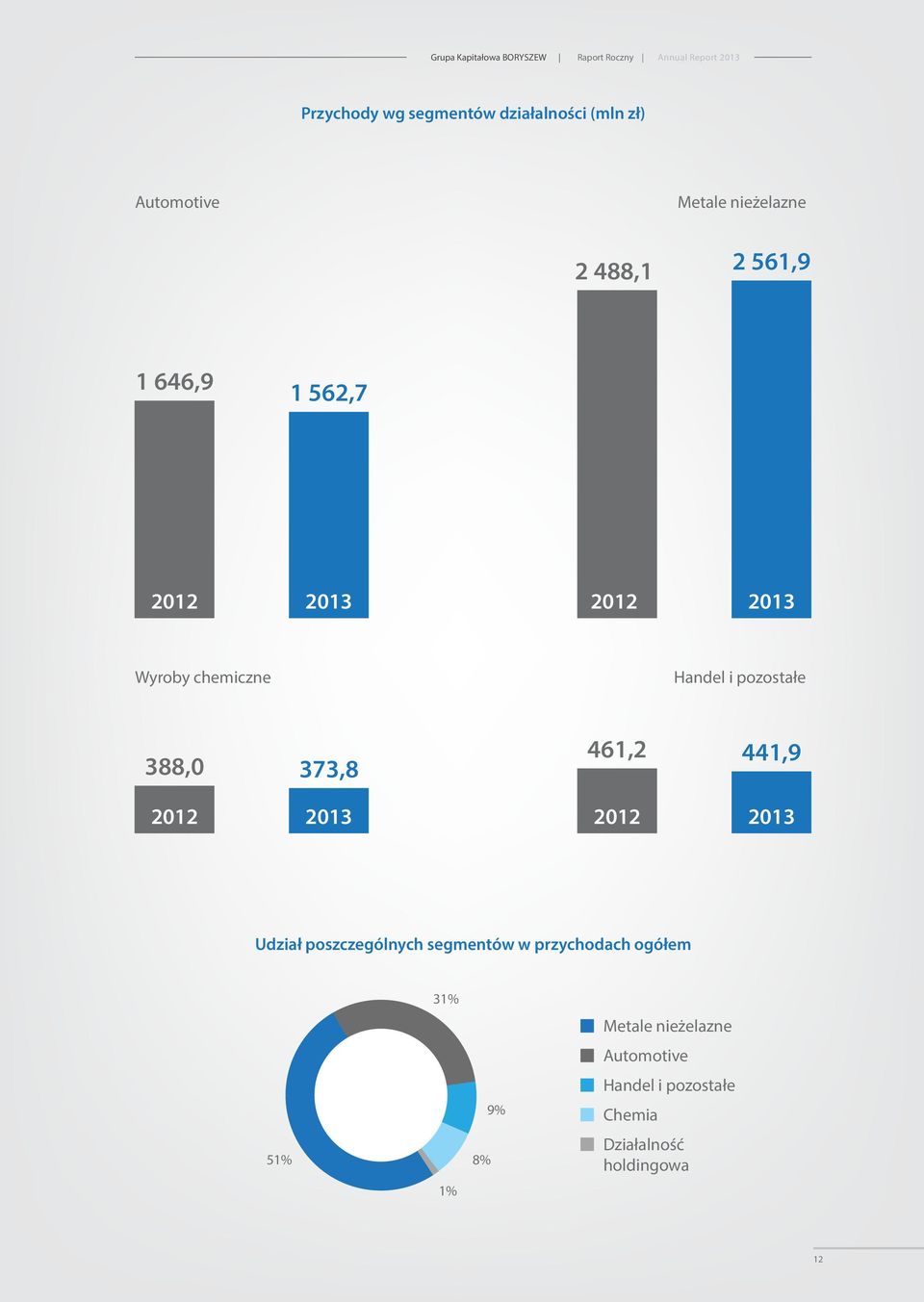 373,8 461,2 441,9 2012 2013 2012 2013 Udział poszczególnych segmentów w przychodach