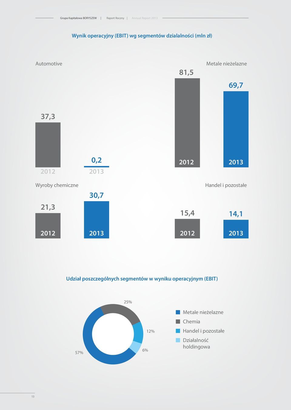 pozostałe 15,4 14,1 2012 2013 2012 2013 Udział poszczególnych segmentów w wyniku