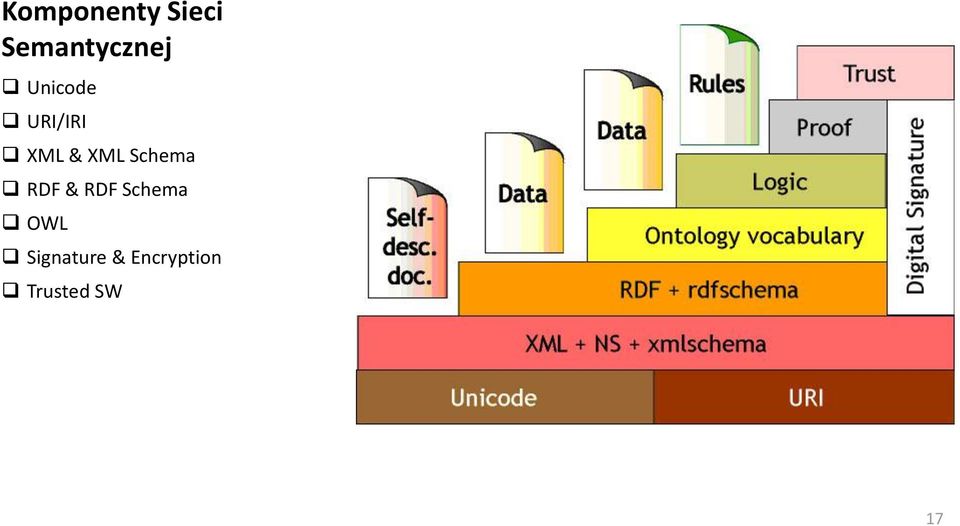 Schema RDF & RDF Schema OWL