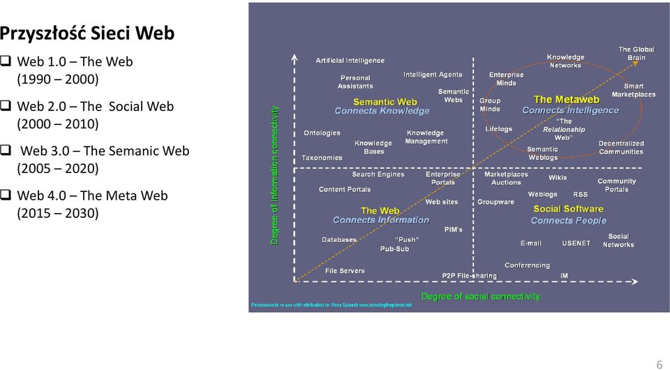 0 The Social Web (2000 2010) Web 3.