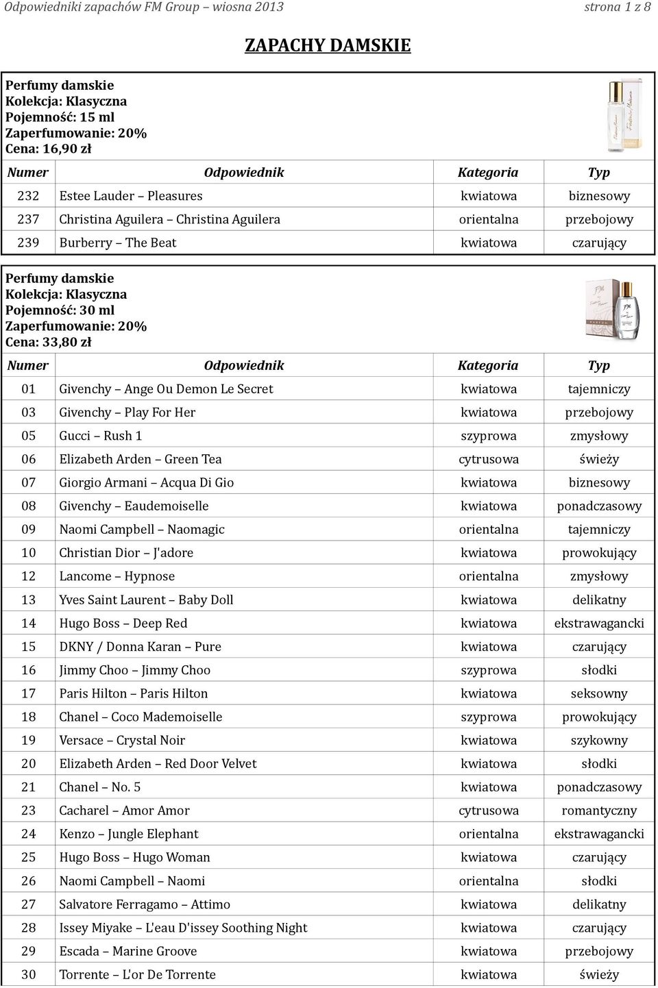 kwiatowa przebojowy 05 Gucci Rush 1 szyprowa zmysłowy 06 Elizabeth Arden Green Tea cytrusowa świeży 07 Giorgio Armani Acqua Di Gio kwiatowa biznesowy 08 Givenchy Eaudemoiselle kwiatowa ponadczasowy