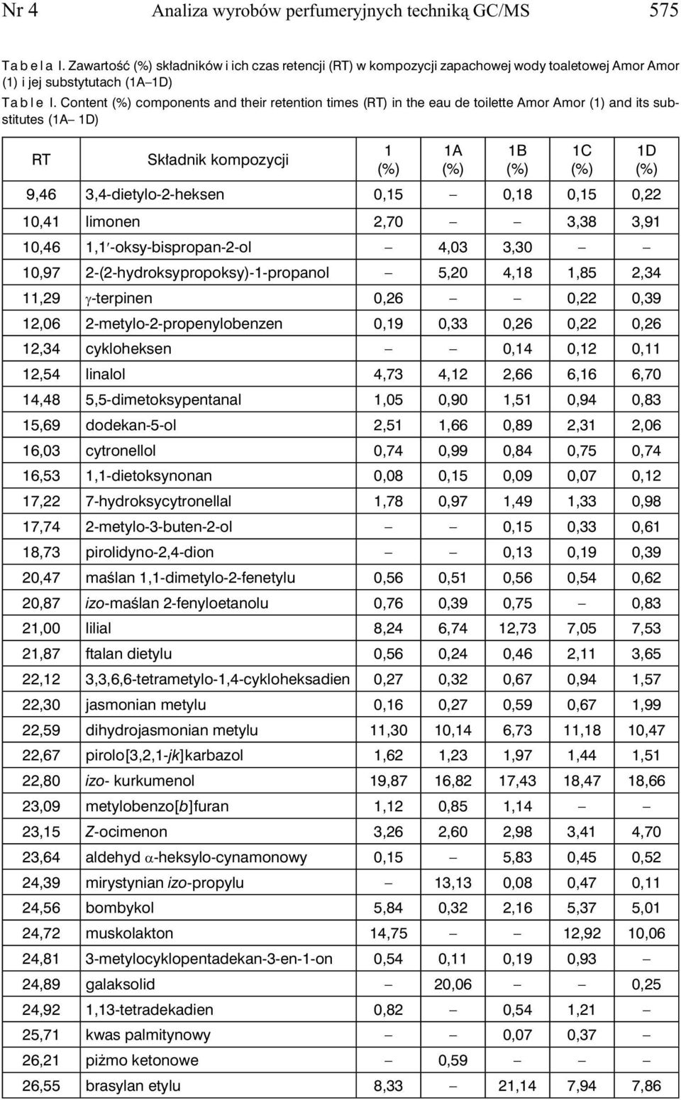 2,70 3,38 3,91 10,46 1,1 -oksy-bispropan-2-ol 4,03 3,30 10,97 2-(2-hydroksypropoksy)-1-propanol 5,20 4,18 1,85 2,34 11,29 γ-terpinen 0,26 0,22 0,39 12,06 2-metylo-2-propenylobenzen 0,19 0,33 0,26