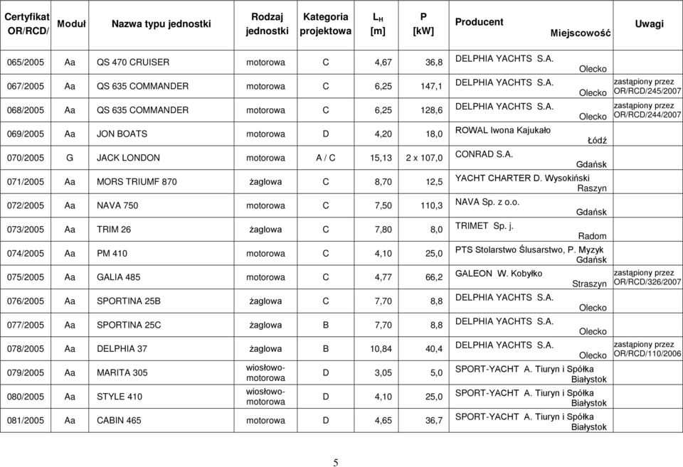 Wysokiński Raszyn 072/2005 Aa NAVA 750 motorowa C 7,50 110,3 NAVA Sp. z o.o. Gdańsk 073/2005 Aa TRIM 26 Ŝaglowa C 7,80 8,0 TRIMET Sp. j.