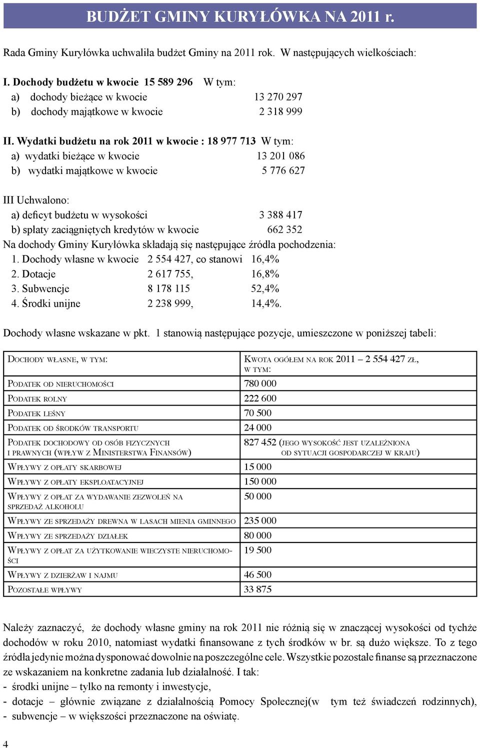 Wydatki budżetu na rok 2011 w kwocie : 18 977 713 W tym: a) wydatki bieżące w kwocie 13 201 086 b) wydatki majątkowe w kwocie 5 776 627 III Uchwalono: a) deficyt budżetu w wysokości 3 388 417 b)