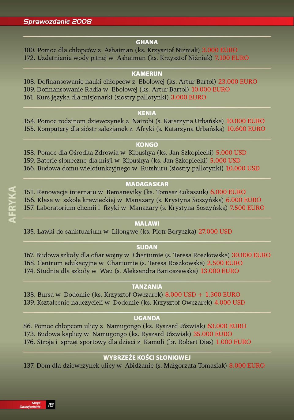 000 EURO KENIA 154. Pomoc rodzinom dziewczynek z Nairobi (s. Katarzyna Urbańska) 10.000 EURO 155. Komputery dla sióstr salezjanek z Afryki (s. Katarzyna Urbańska) 10.600 EURO KONGO 158.