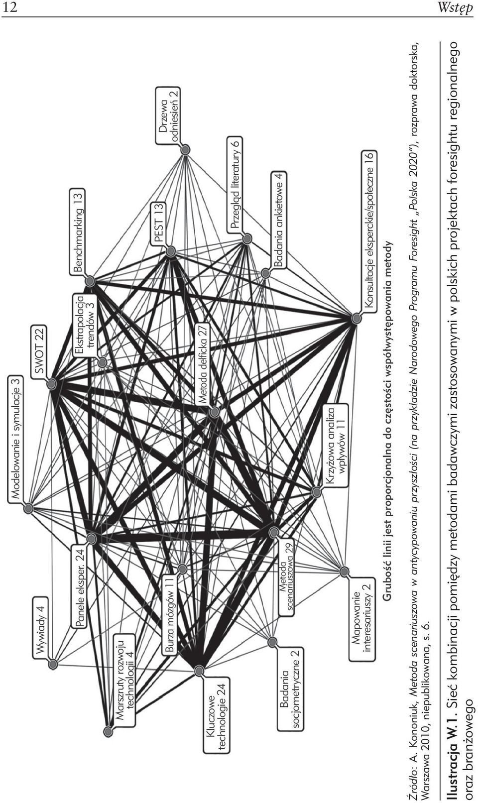 socjometryczne 2 Metoda scenariuszowa 29 Badania ankietowe 4 Mapowanie interesariuszy 2 Krzyżowa analiza wpływów 11 Konsultacje eksperckie/społeczne 16 Grubość linii jest proporcjonalna do częstości