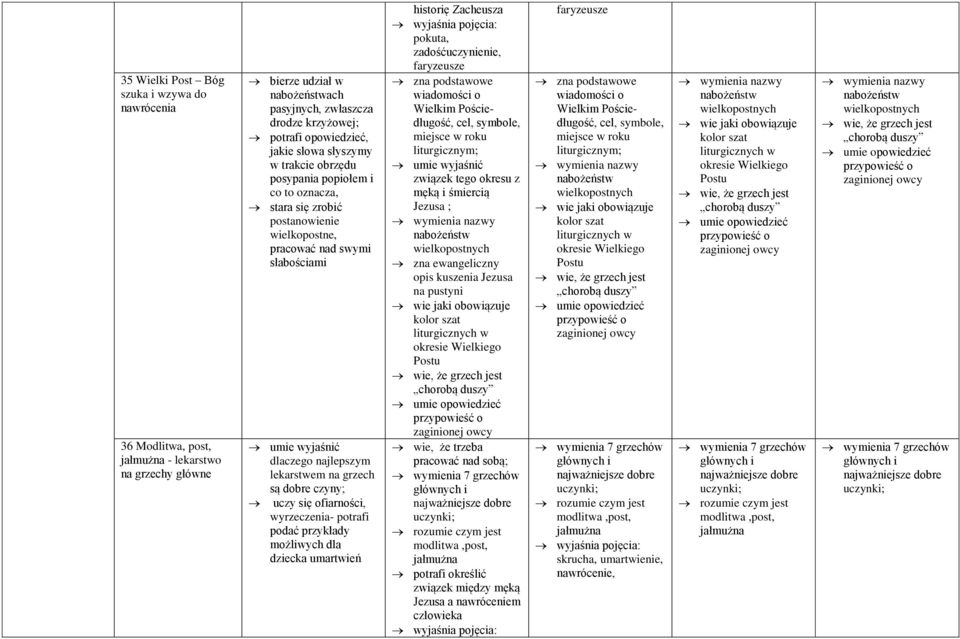 grzech są dobre czyny; uczy się ofiarności, wyrzeczenia- potrafi podać przykłady możliwych dla dziecka umartwień historię Zacheusza pokuta, zadośćuczynienie, faryzeusze wiadomości o Wielkim