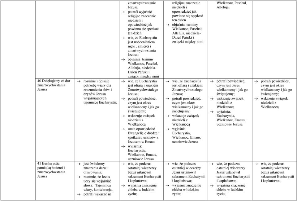religijne znaczenie niedzieli i opowiedzieć jak powinno się spędzać ten dzień wie, że Eucharystia jest uobecnieniem męki, śmierci i zmartwychwstania Jezusa; objaśnia terminy Wielkanoc, Paschał,