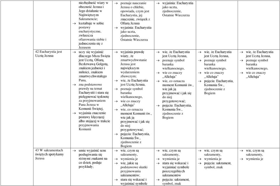 zmartwychwstałego Pana, prawdy na temat Eucharystii i stara się pielęgnować tęsknotę za przyjmowaniem Pana Jezusa w Komunii Świętej, wyjaśnia znaczenie postawy klęczącej albo stojącej w trakcie