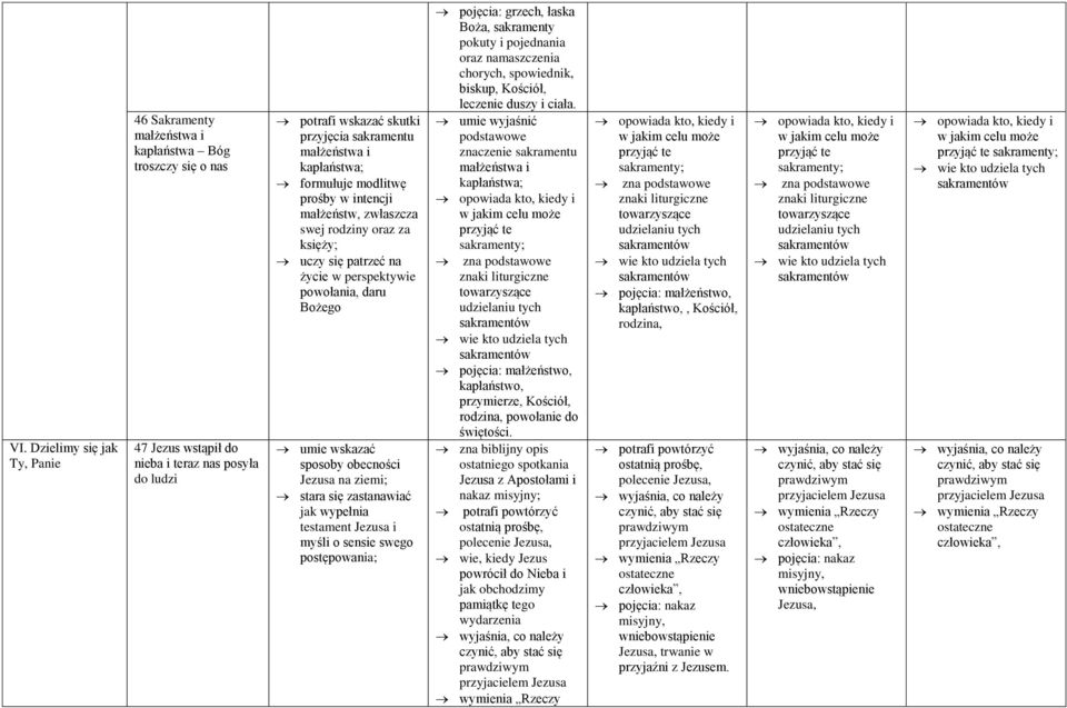 obecności Jezusa na ziemi; stara się zastanawiać jak wypełnia testament Jezusa i myśli o sensie swego postępowania; pojęcia: grzech, łaska Boża, sakramenty pokuty i pojednania oraz namaszczenia