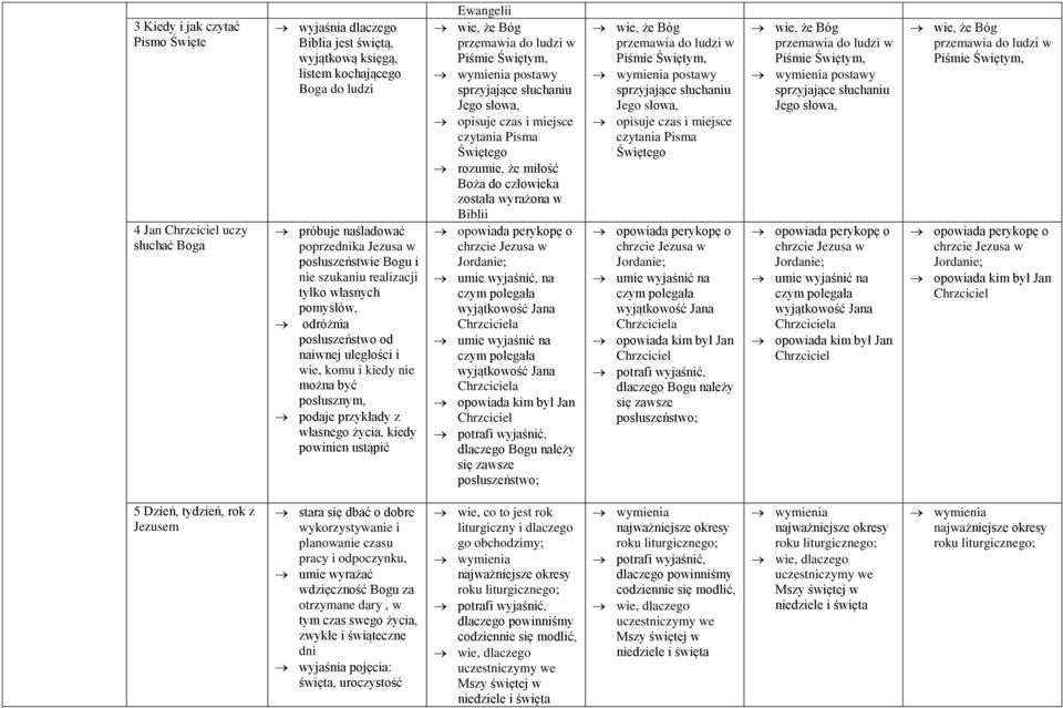 kiedy powinien ustąpić Ewangelii wie, że Bóg przemawia do ludzi w Piśmie Świętym, wymienia postawy sprzyjające słuchaniu Jego słowa, opisuje czas i miejsce czytania Pisma Świętego rozumie, że miłość
