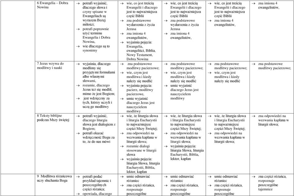 rozumie, dlaczego Jezus też się modlił, mimo że jest Bogiem; jest wdzięczny za tych, którzy uczyli i uczą go modlitwy potrafi wyjaśnić, dlaczego liturgia słowa jest dialogiem z Bogiem; potrafi okazać