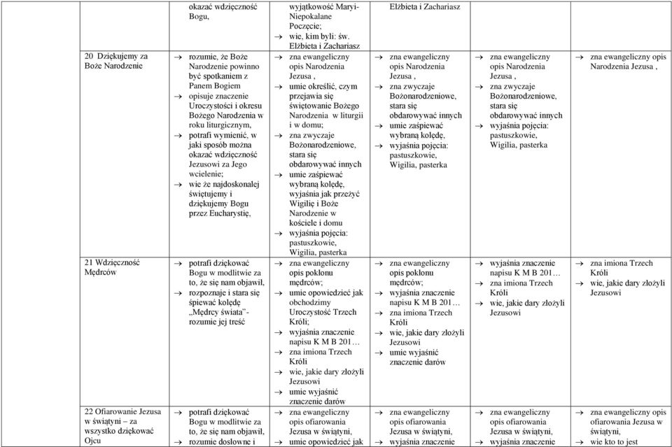 świętujemy i dziękujemy Bogu przez Eucharystię, potrafi dziękować Bogu w modlitwie za to, że się nam objawił, rozpoznaje i stara się śpiewać kolędę Mędrcy świata - rozumie jej treść potrafi dziękować