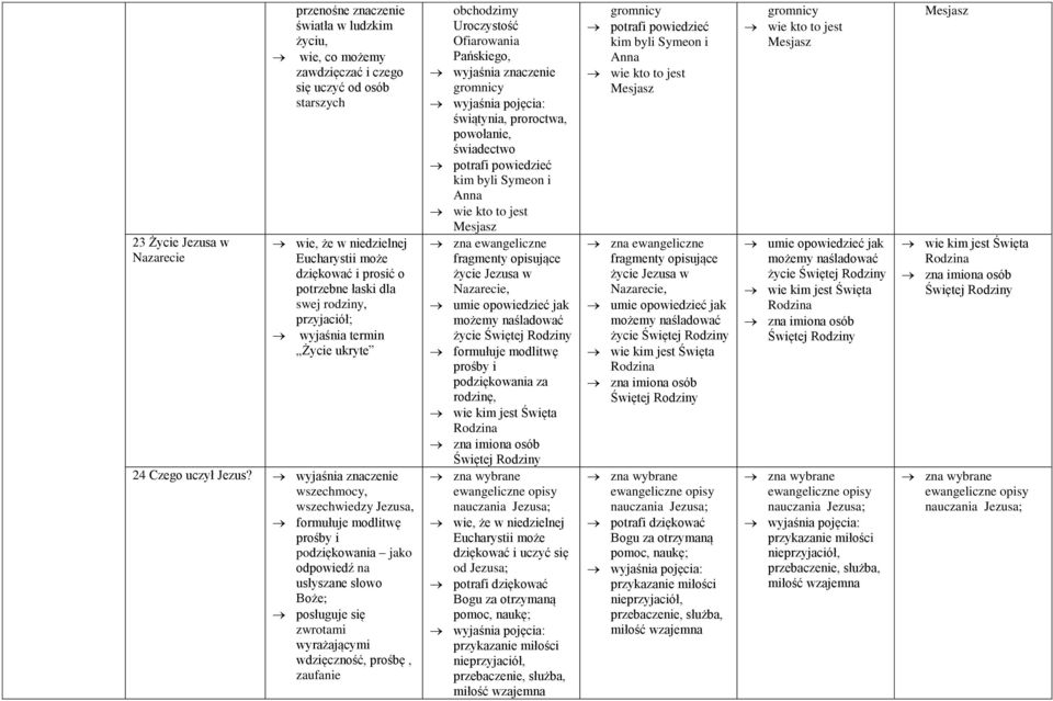 wyjaśnia znaczenie wszechmocy, wszechwiedzy Jezusa, formułuje modlitwę prośby i podziękowania jako odpowiedź na usłyszane słowo Boże; posługuje się zwrotami wyrażającymi wdzięczność, prośbę, zaufanie