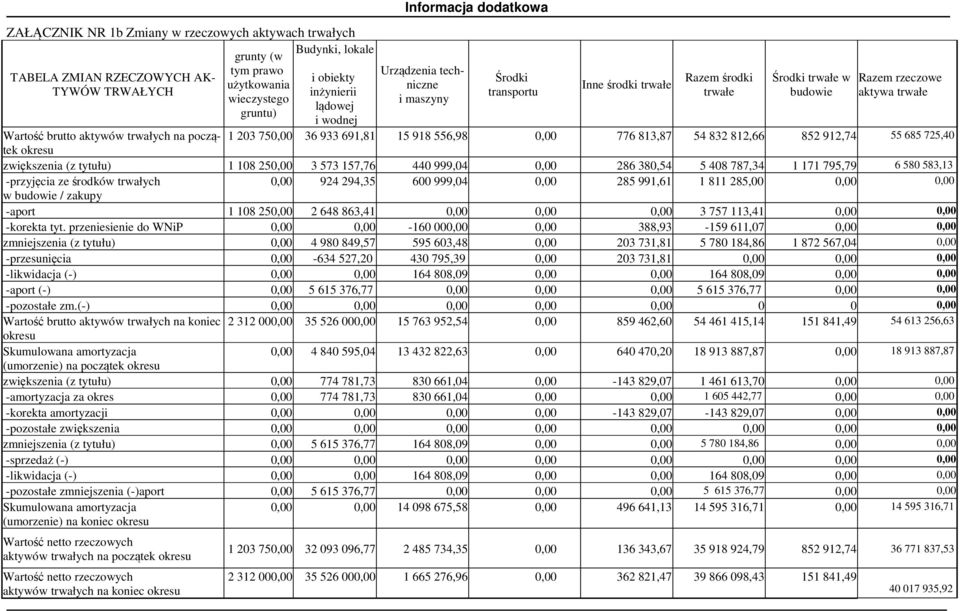 rzeczowe aktywa trwałe 1 203 750,00 36 933 691,81 15 918 556,98 0,00 776 813,87 54 832 812,66 852 912,74 55 685 725,40 zwiększenia (z tytułu) 1 108 250,00 3 573 157,76 440 999,04 0,00 286 380,54 5