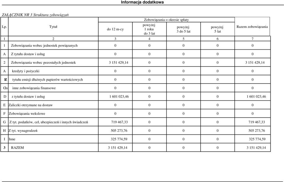 tytułu dostaw i usług 0 0 0 0 0 2 Zobowiązania wobec pozostałych jednostek 3 151 429,14 0 0 0 3 151 429,14 A kredyty i pożyczki 0 0 0 0 0 BZ tytułu emisji dłużnych papierów wartościowych 0 0 0 0 0