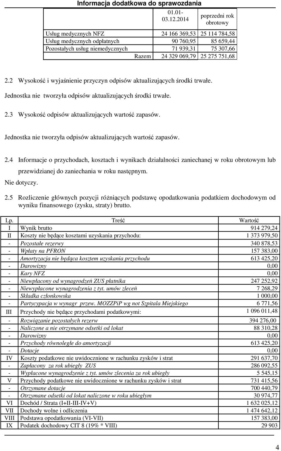 275 751,68 2.2 Wysokość i wyjaśnienie przyczyn odpisów aktualizujących środki trwałe. Jednostka nie tworzyła odpisów aktualizujących środki trwałe. 2.3 Wysokość odpisów aktualizujących wartość zapasów.