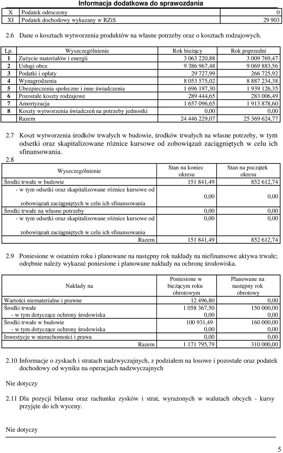 053 575,02 8 887 234,38 5 Ubezpieczenia społeczne i inne świadczenia 1 696 197,30 1 939 126,35 6 Pozostałe koszty rodzajowe 289 444,65 283 006,49 7 Amortyzacja 1 657 096,65 1 913 878,60 8 Koszty