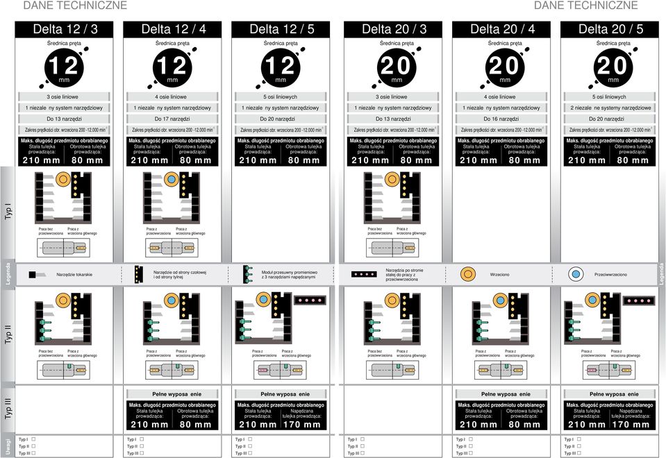 000 min 1 Zakres prędkości obr. wrzeciona 200 12.