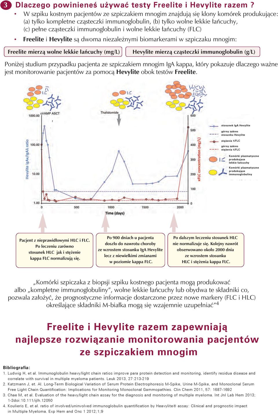 immunoglobulin i wolne lekkie łańcuchy (FLC) Freelite i Hevylite są dwoma niezależnymi biomarkerami w szpiczaku mnogim: Freelite mierzą wolne lekkie łańcuchy (mg/l) Hevylite mierzą cząsteczki