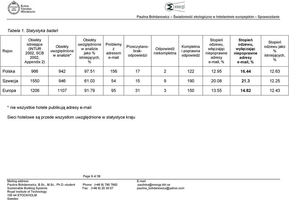 adresem e-mail Przeczytanobrakodpowiedzi Odpowiedź niekompletna Kompletna i poprawna odpowiedź Stopień odzewu, włączając niepoprawne adresy e-mail, % Stopień odzewu, wyłączając