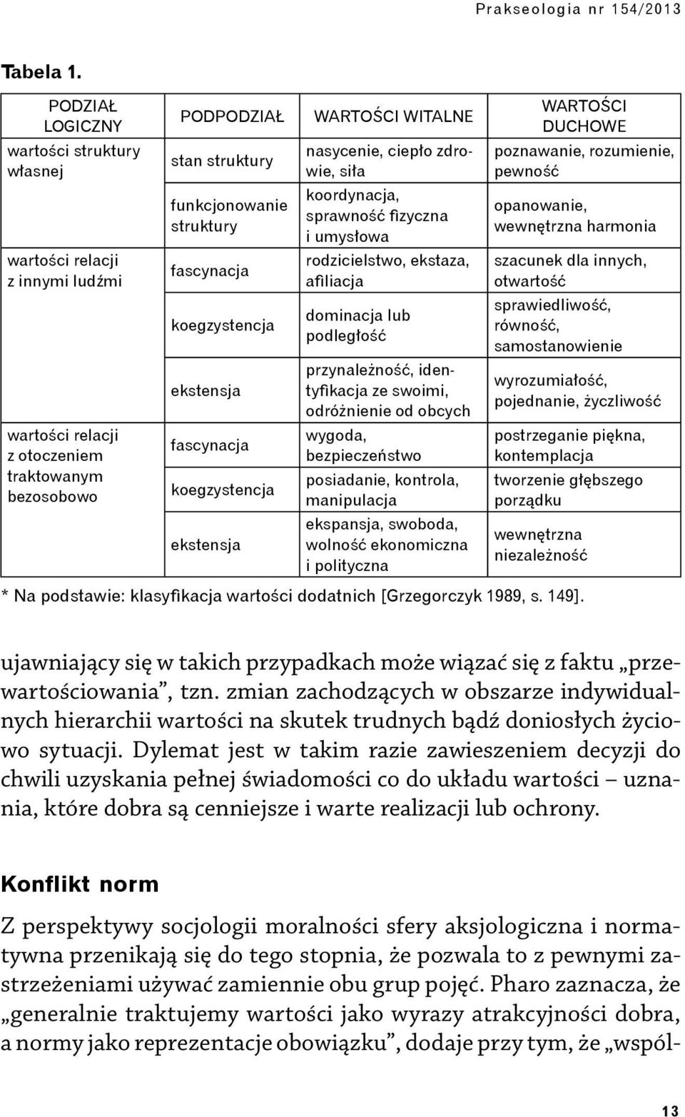 koegzystencja ekstensja fascynacja koegzystencja ekstensja WARTOŚCI WITALNE nasycenie, ciepło zdrowie, siła koordynacja, sprawność fizyczna i umysłowa rodzicielstwo, ekstaza, afiliacja dominacja lub