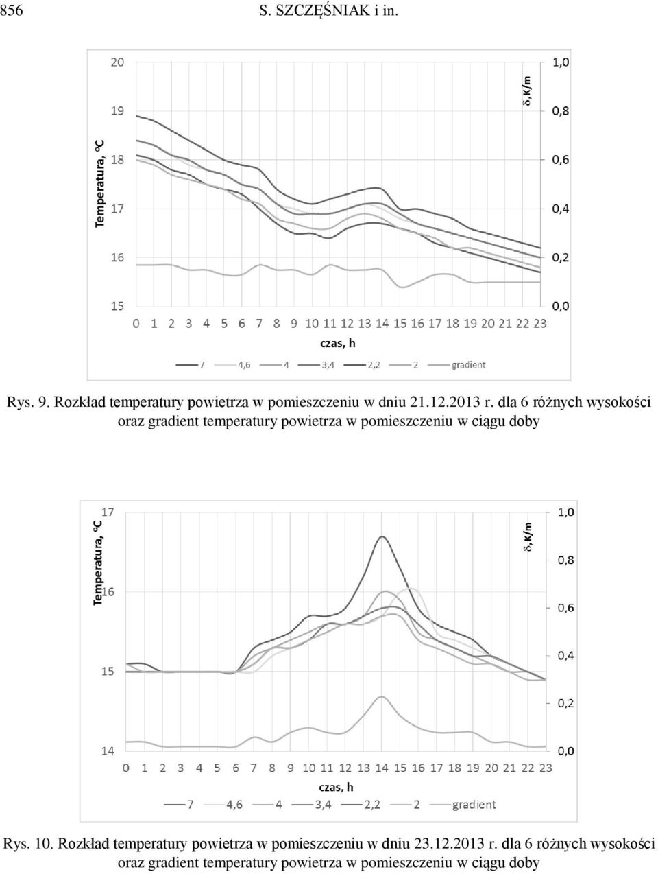 dla 6 różnych wysokości oraz gradient temperatury powietrza w pomieszczeniu w ciągu