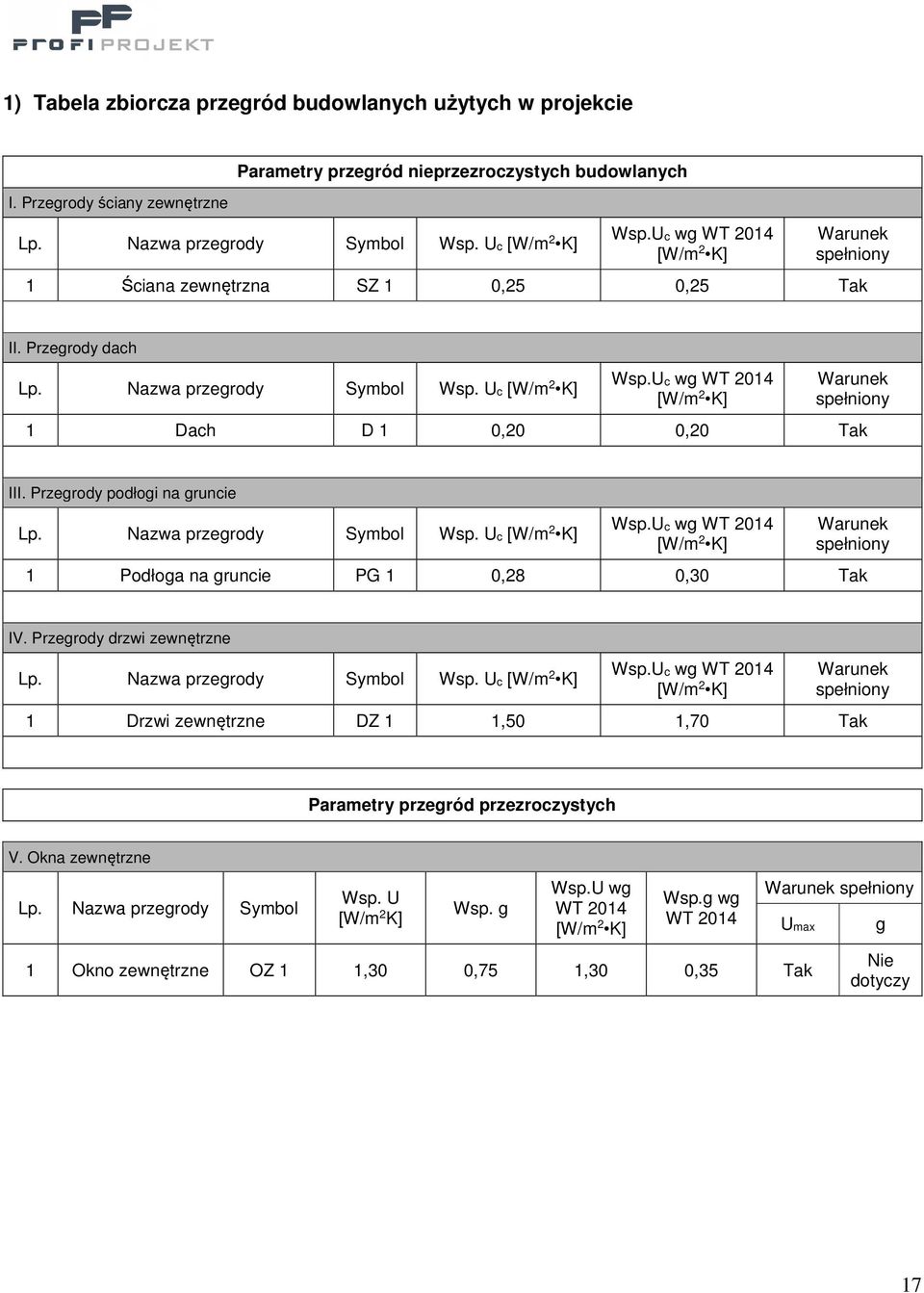 Uc wg WT 2014 [W/m 2 K] Warunek spełniony 1 Dach D 1 0,20 0,20 Tak III. Przegrody podłogi na gruncie Lp. Nazwa przegrody Symbol Wsp. Uc [W/m 2 K] Wsp.
