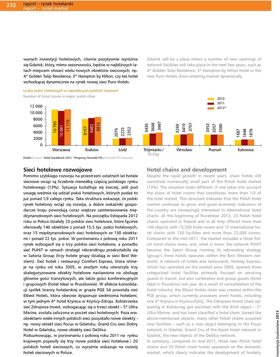Gdańsk will be a place where a number of new openings of network facilities will take place in the next few years, such as 4* Golden Tulip Residence, 3* Hampton by Hilton hotel or the new Puro Hotels
