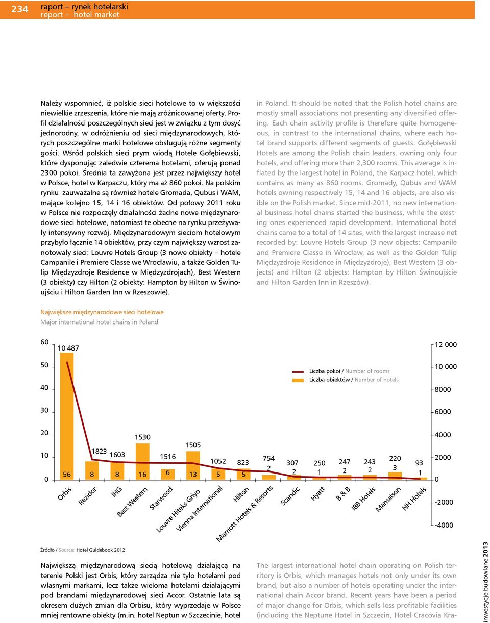 Wśród polskich sieci prym wiodą Hotele Gołębiewski, które dysponując zaledwie czterema hotelami, oferują ponad 23 pokoi.