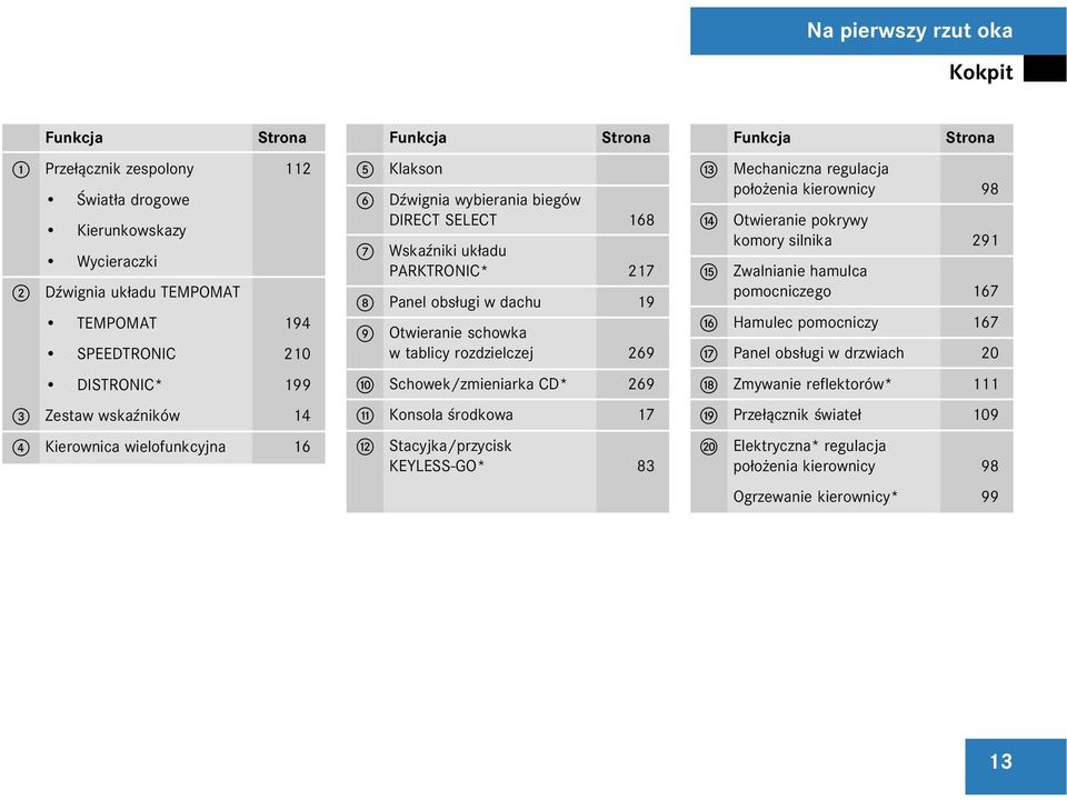 w tablicy rozdzielczej 269 a Schowek/zmieniarka CD* 269 b Konsola œrodkowa 17 c Stacyjka/przycisk KEYLESS-O* 83 d e Funkcja Strona Mechaniczna regulacja po³o enia kierownicy 98 Otwieranie pokrywy