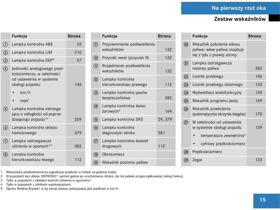 ciœnienia w oponach* 3 382 8 Lampka kontrolna kierunkowskazu lewego 112 Funkcja Strona 9 Przyciemnianie podœwietlenia wskaÿników 132 a Przycisk reset (przycisk R) 132 b Rozjaœnianie podœwietlenia