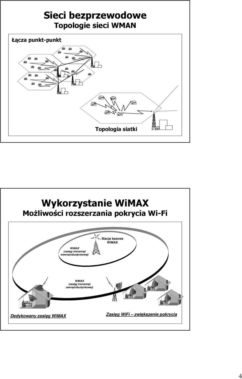 transmisji wewnątrzbudynkowej) Stacja bazowa WiMAX WiMAX (zasięg transmisji