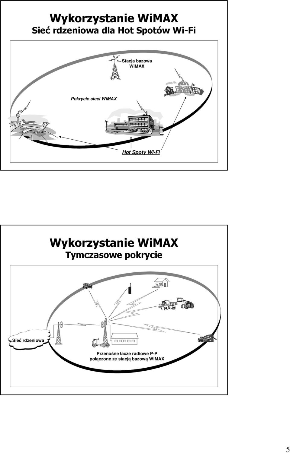 Wykorzystanie WiMAX Tymczasowe pokrycie Sieć rdzeniowa