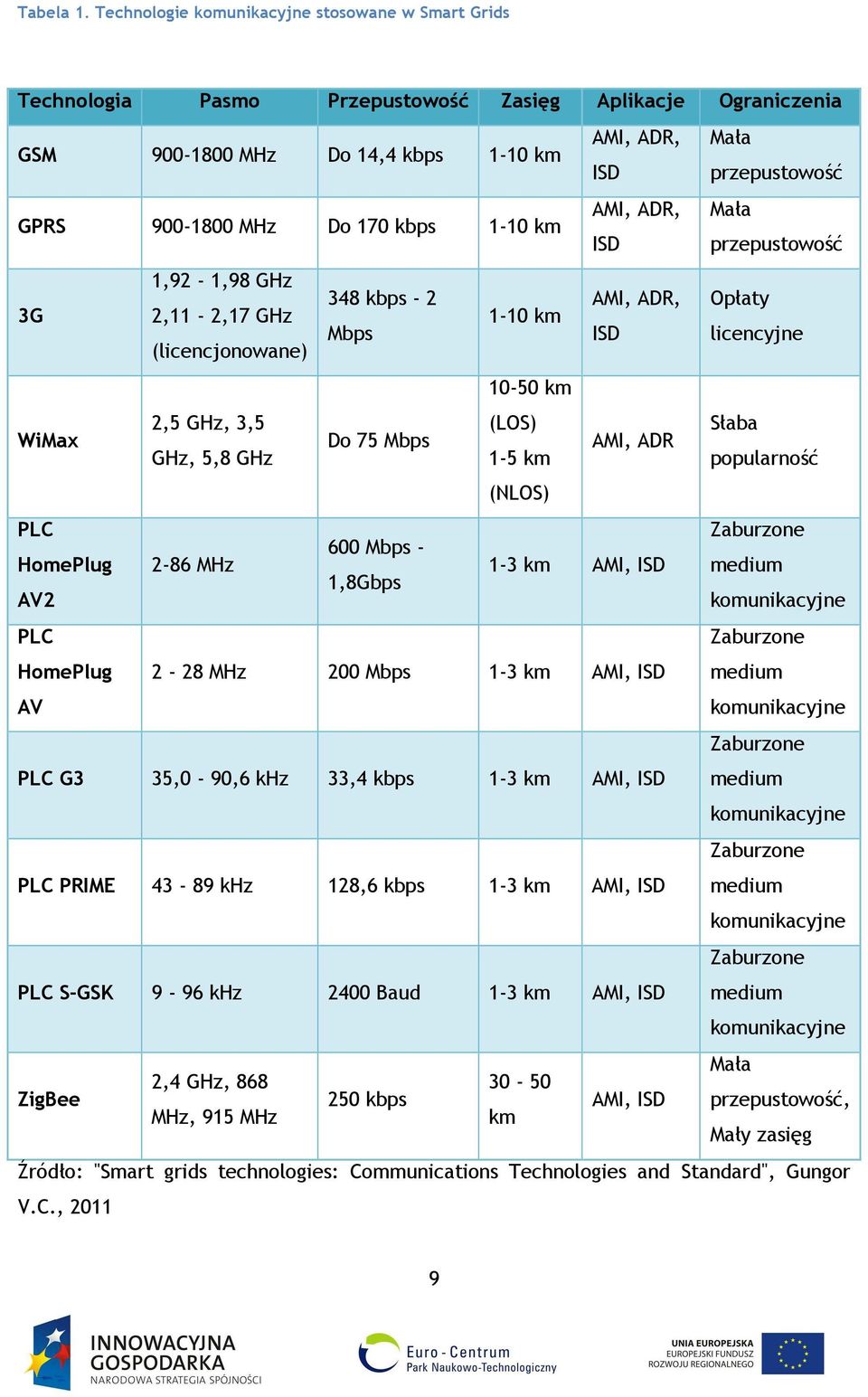 MHz Do 170 kbps 1-10 km AMI, ADR, Mała ISD przepustowość 3G 1,92-1,98 GHz 348 kbps - 2 AMI, ADR, Opłaty 2,11-2,17 GHz 1-10 km Mbps ISD licencyjne (licencjonowane) 10-50 km WiMax 2,5 GHz, 3,5 (LOS)