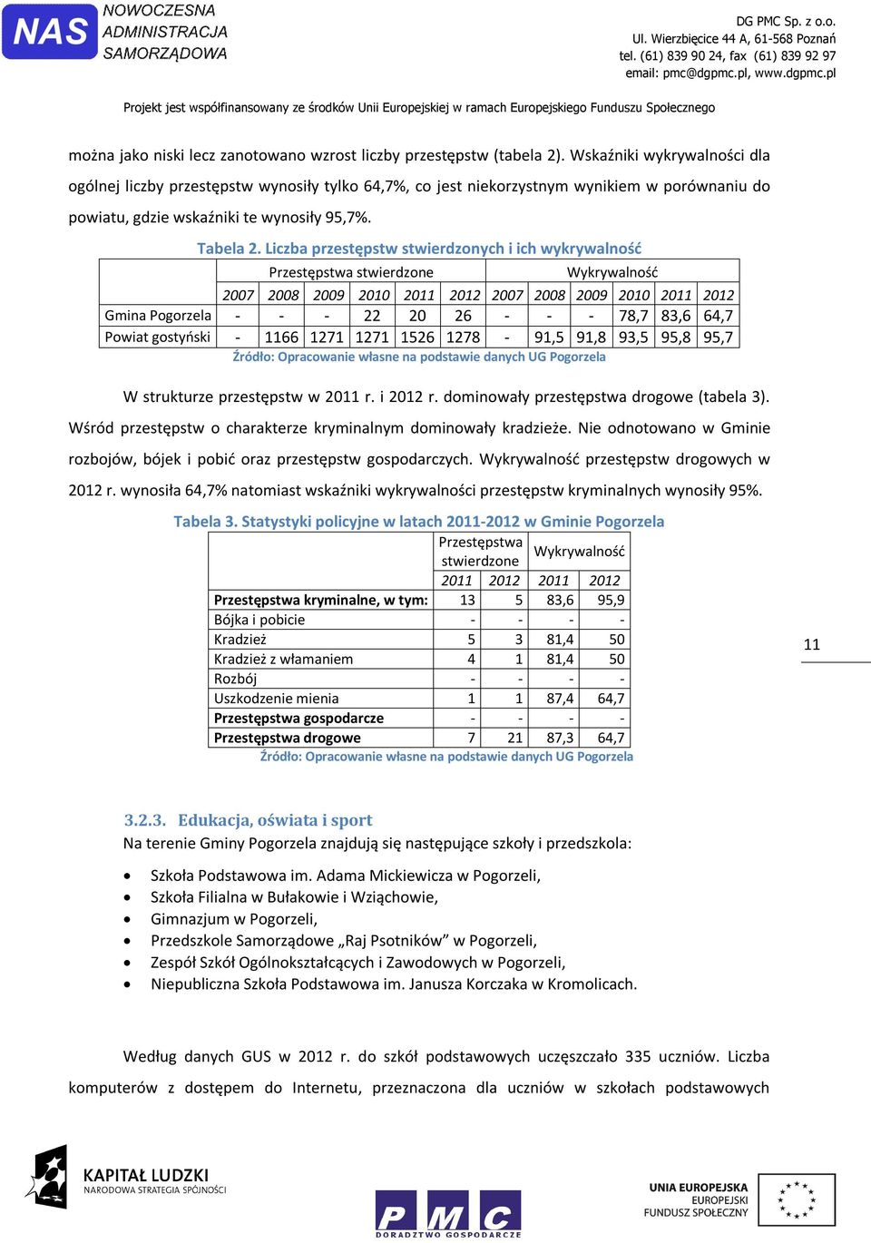 Liczba przestępstw stwierdzonych i ich wykrywalność Przestępstwa stwierdzone Wykrywalność 2007 2008 2009 2010 2011 2012 2007 2008 2009 2010 2011 2012 Gmina Pogorzela - - - 22 20 26 - - - 78,7 83,6