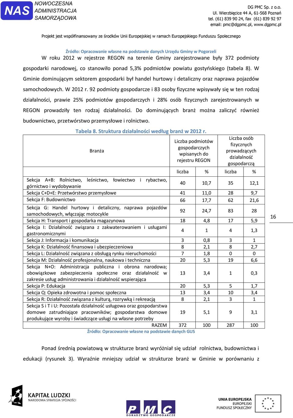 92 podmioty gospodarcze i 83 osoby fizyczne wpisywały się w ten rodzaj działalności, prawie 25% podmiotów gospodarczych i 28% osób fizycznych zarejestrowanych w REGON prowadziły ten rodzaj