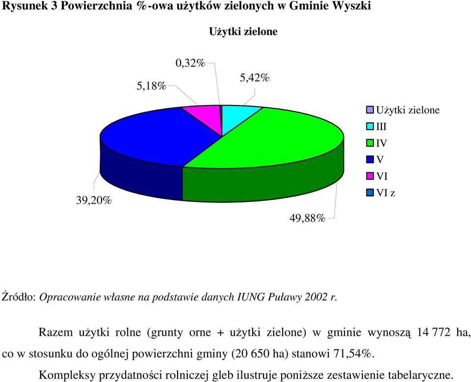 Razem użytki rolne (grunty orne + użytki zielone) w gminie wynoszą 14 772 ha, co w stosunku do ogólnej