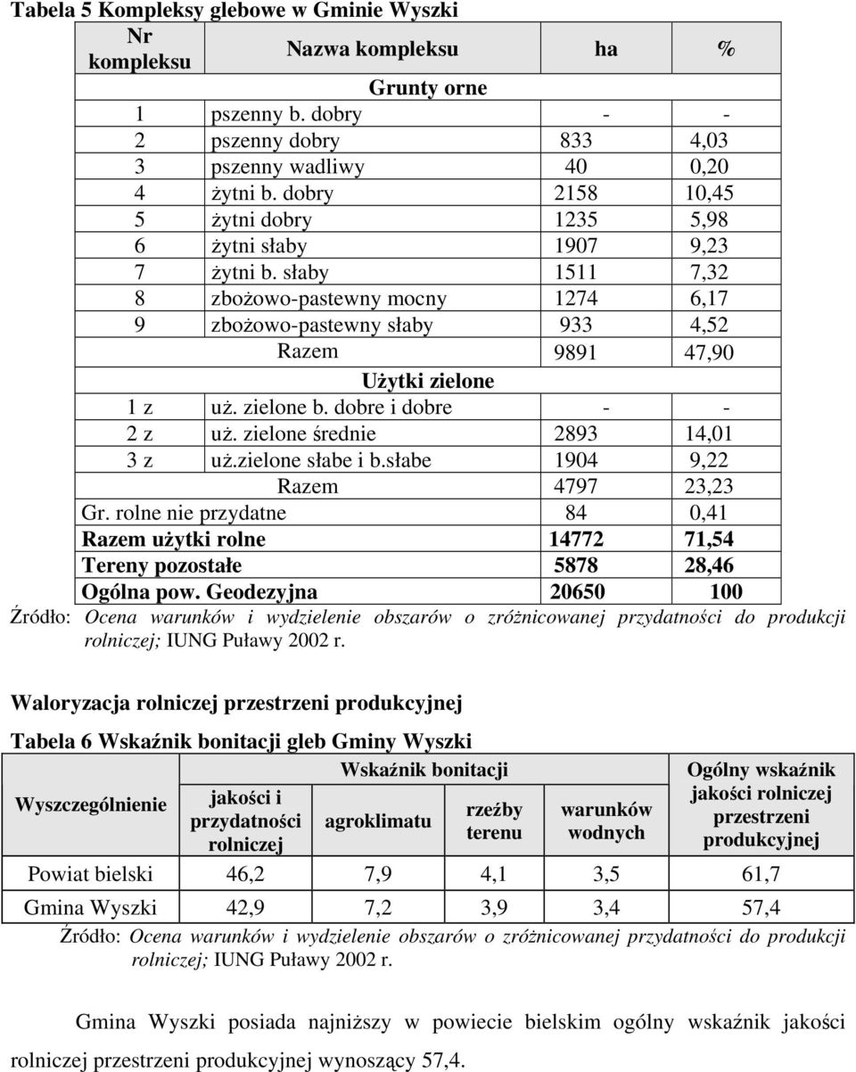 zielone b. dobre i dobre - - 2 z uż. zielone średnie 2893 14,01 3 z uż.zielone słabe i b.słabe 1904 9,22 Razem 4797 23,23 Gr.