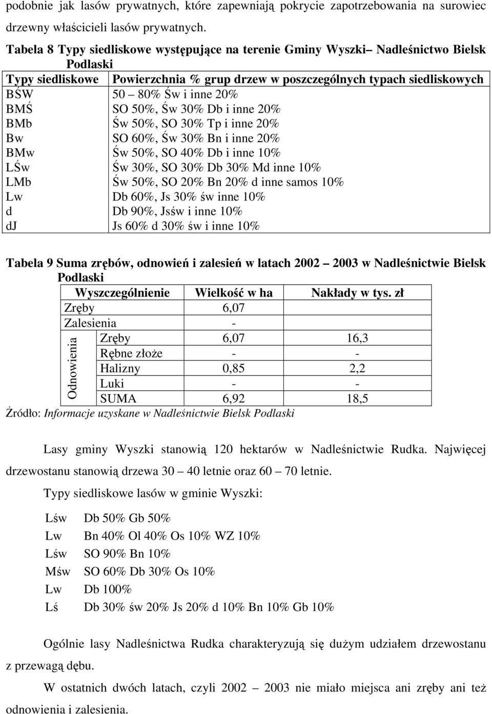 BMŚ SO 50%, Św 30% Db i inne 20% BMb Św 50%, SO 30% Tp i inne 20% Bw SO 60%, Św 30% Bn i inne 20% BMw Św 50%, SO 40% Db i inne 10% LŚw Św 30%, SO 30% Db 30% Md inne 10% LMb Św 50%, SO 20% Bn 20% d