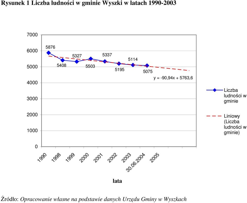 2000 1000 Liniowy (Liczba ludności w gminie) 0 1990 1998 1999 2000 2001 2002 2003 30.