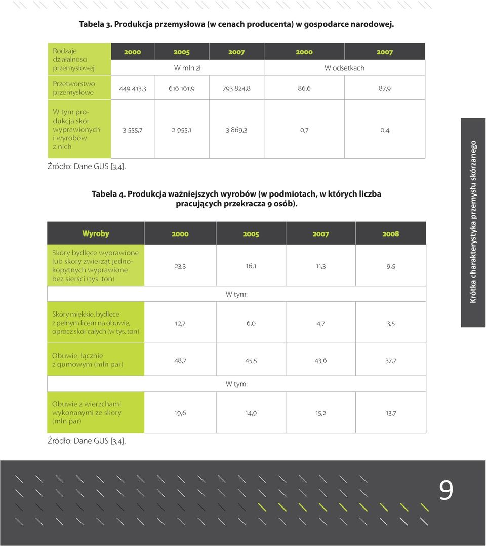 Źródło: Dane GUS [3,4]. 3 555,7 2 955,1 3 869,3 0,7 0,4 Tabela 4. Produkcja ważniejszych wyrobów (w podmiotach, w których liczba pracujących przekracza 9 osób).