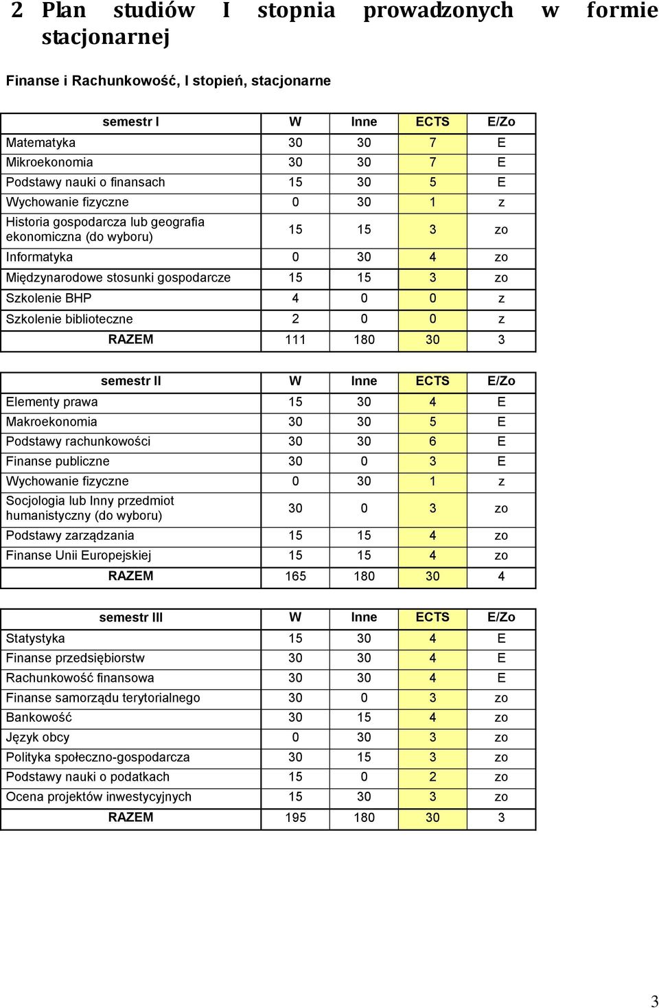 BHP 4 0 0 z Szkolenie biblioteczne 2 0 0 z RAZEM 111 180 30 3 semestr II W Inne ECTS E/Zo Elementy prawa 15 30 4 E Makroekonomia 30 30 5 E Podstawy rachunkowości 30 30 6 E Finanse publiczne 30 0 3 E