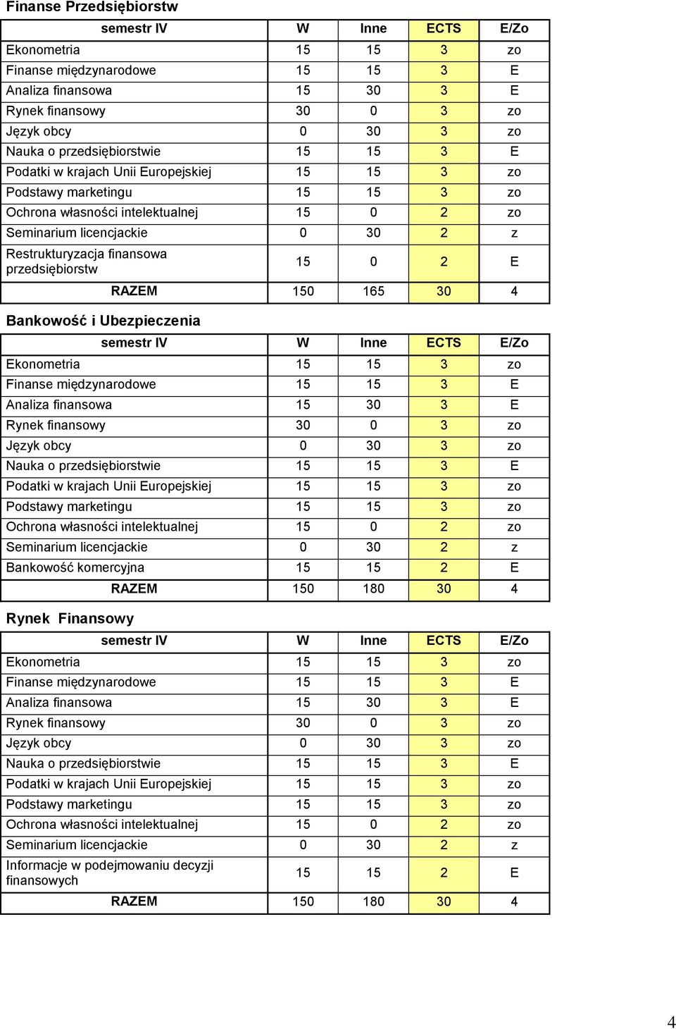 finansowa przedsiębiorstw Bankowość i Ubezpieczenia 15 0 2 E RAZEM 150 165 30 4 semestr IV W Inne ECTS E/Zo Ekonometria 15 15 3 zo Finanse międzynarodowe 15 15 3 E Analiza finansowa 15 30 3 E Rynek
