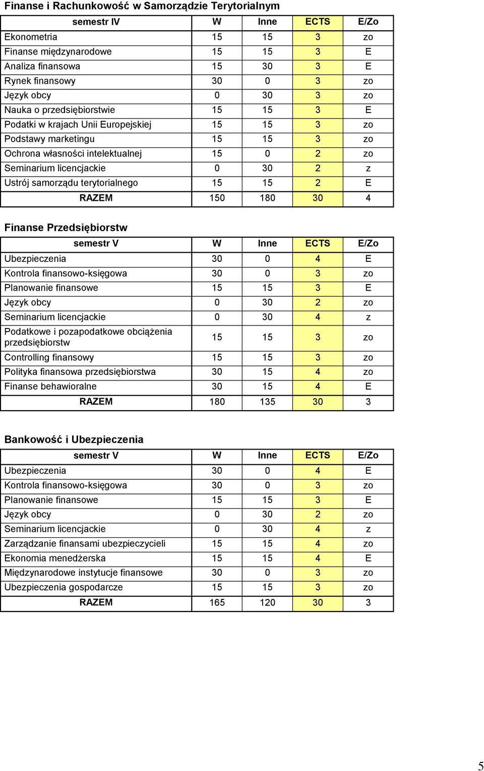 Ustrój samorządu terytorialnego 15 15 2 E RAZEM 150 180 30 4 Finanse Przedsiębiorstw semestr V W Inne ECTS E/Zo Ubezpieczenia 30 0 4 E Kontrola finansowo-księgowa 30 0 3 zo Planowanie finansowe 15 15