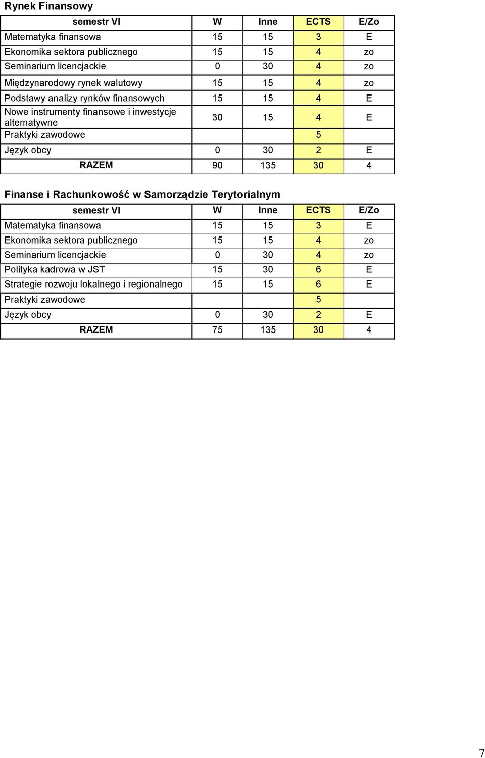 RAZEM 90 135 30 4 Finanse i Rachunkowość w Samorządzie Terytorialnym semestr VI W Inne ECTS E/Zo Matematyka finansowa 15 15 3 E Ekonomika sektora publicznego 15 15 4 zo