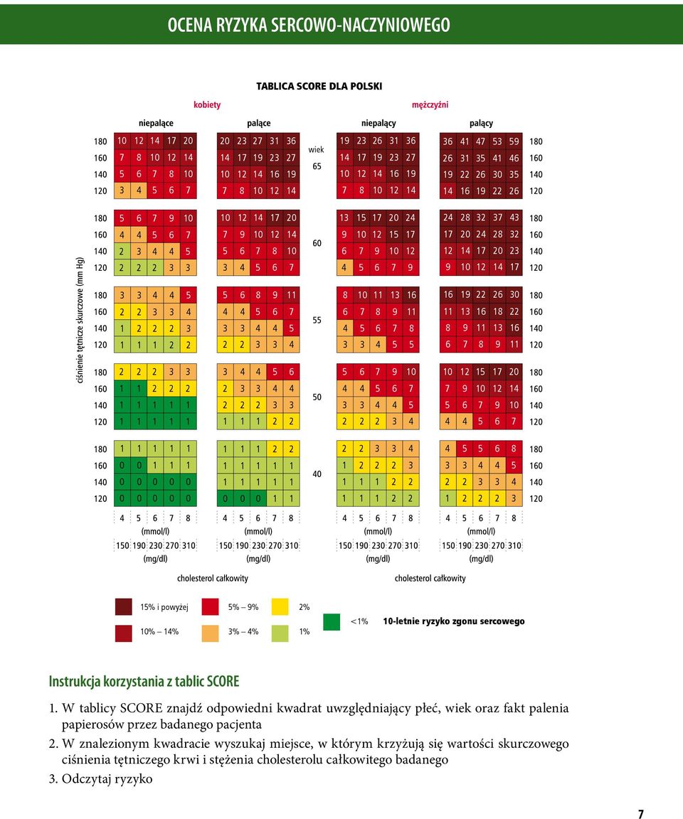 % 9% % % % % <% 0-letnie ryzyko zgonu sercowego Instrukcja korzystania z tablic SCORE.