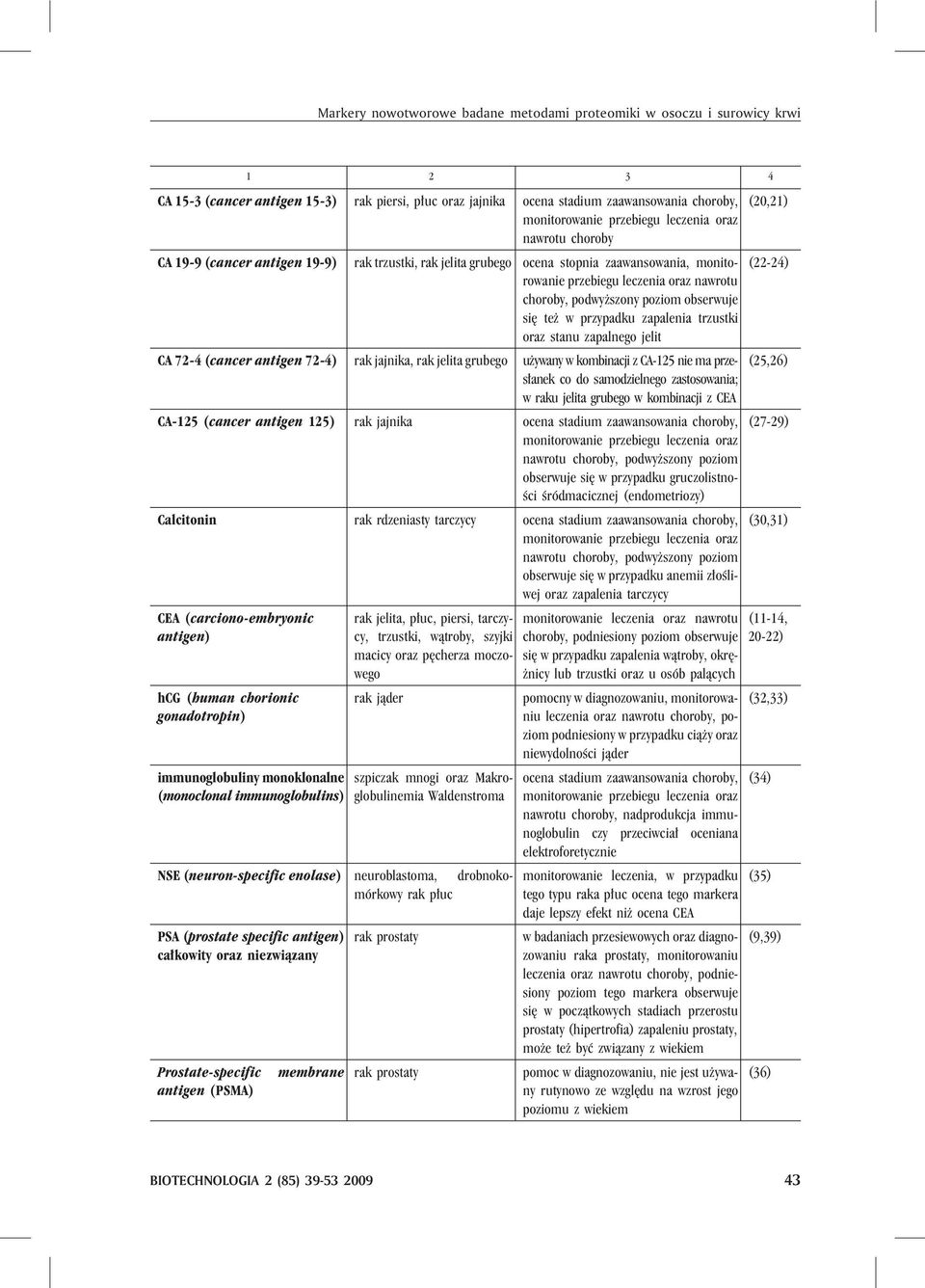 poziom obserwuje siê te w przypadku zapalenia trzustki oraz stanu zapalnego jelit CA 72-4 (cancer antigen 72-4) rak jajnika, rak jelita grubego u ywany w kombinacji z CA-125 nie ma przes³anek co do