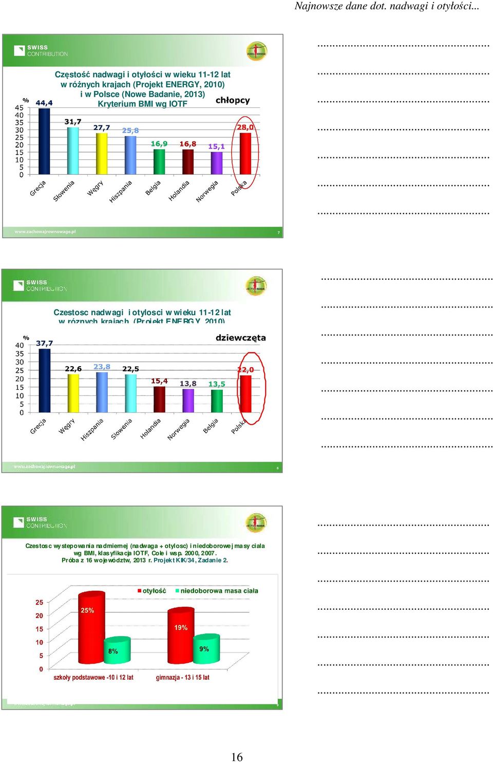 Kryterium BMI wg IOTF 7 Czestosc nadwagi i otylosci w wieku 11-12 lat w róznych krajach (Projekt ENERGY, 2010) i w Polsce (Nowe