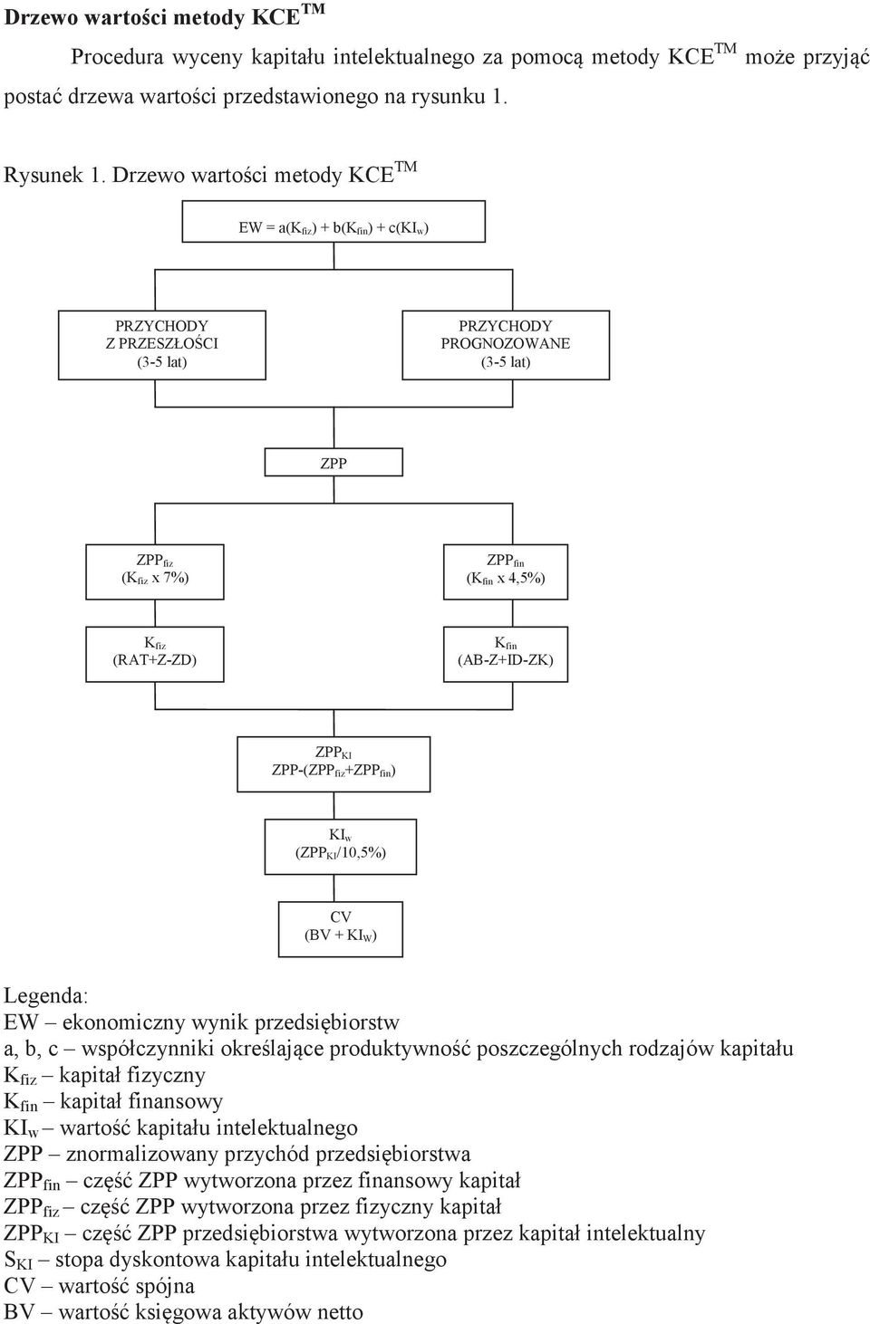 fin (AB-Z+ID-ZK) ZPP KI ZPP-(ZPP fiz+zpp fin) KI w (ZPP KI/10,5%) CV (BV + KI W) Legenda: EW ekonomiczny wynik przedsibiorstw a, b, c współczynniki okrelajce produktywno poszczególnych rodzajów